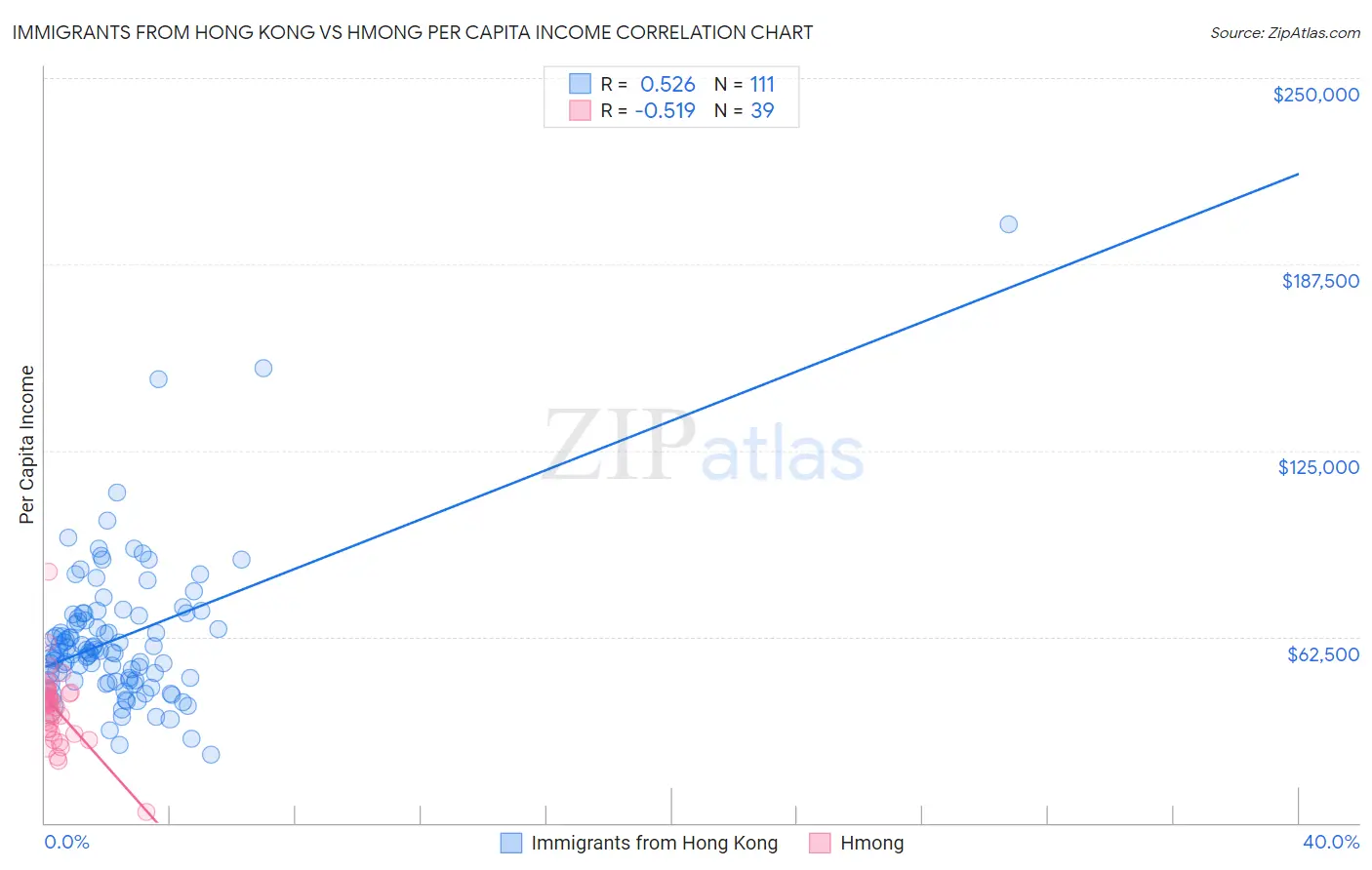Immigrants from Hong Kong vs Hmong Per Capita Income
