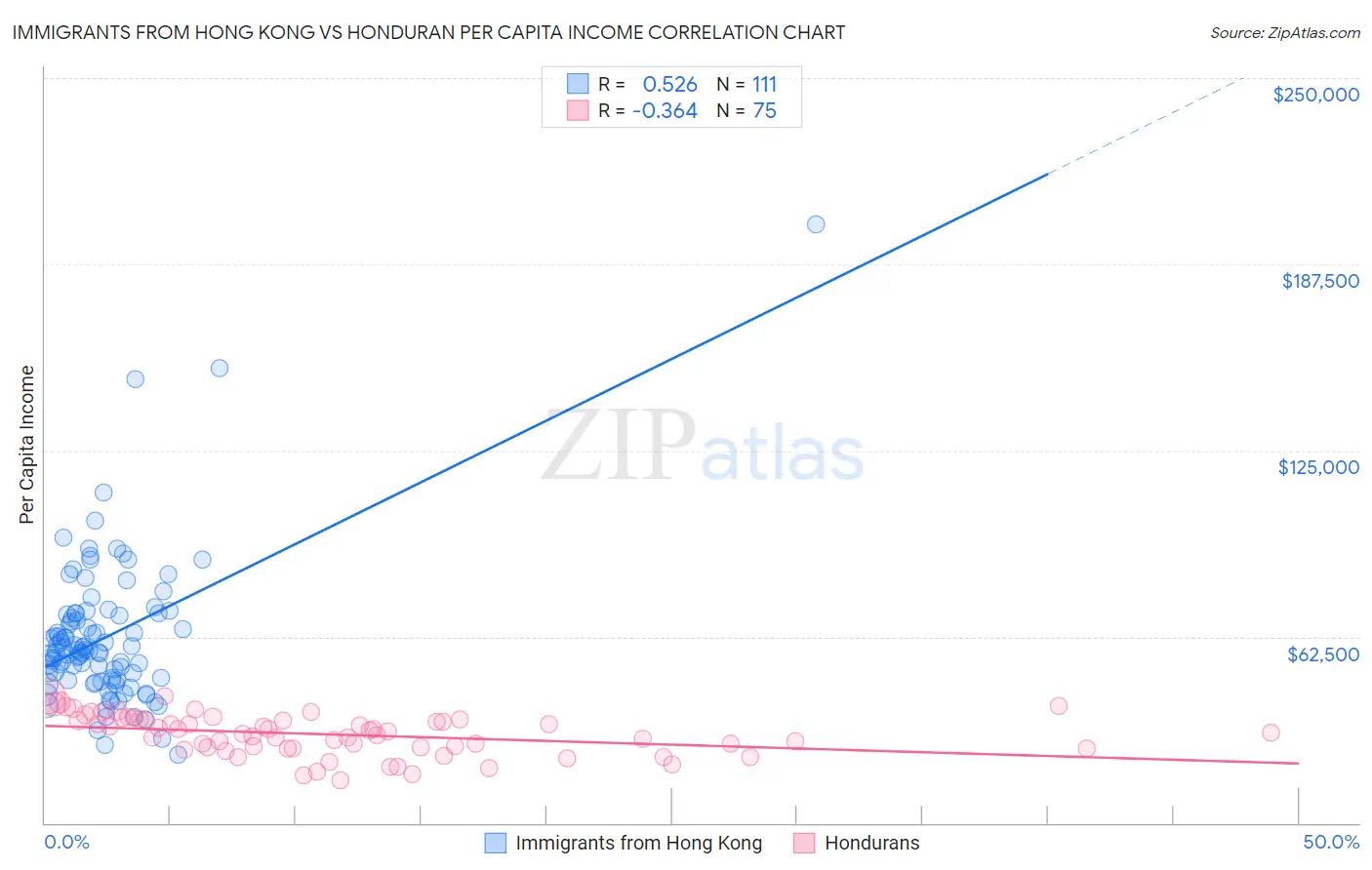 Immigrants from Hong Kong vs Honduran Per Capita Income