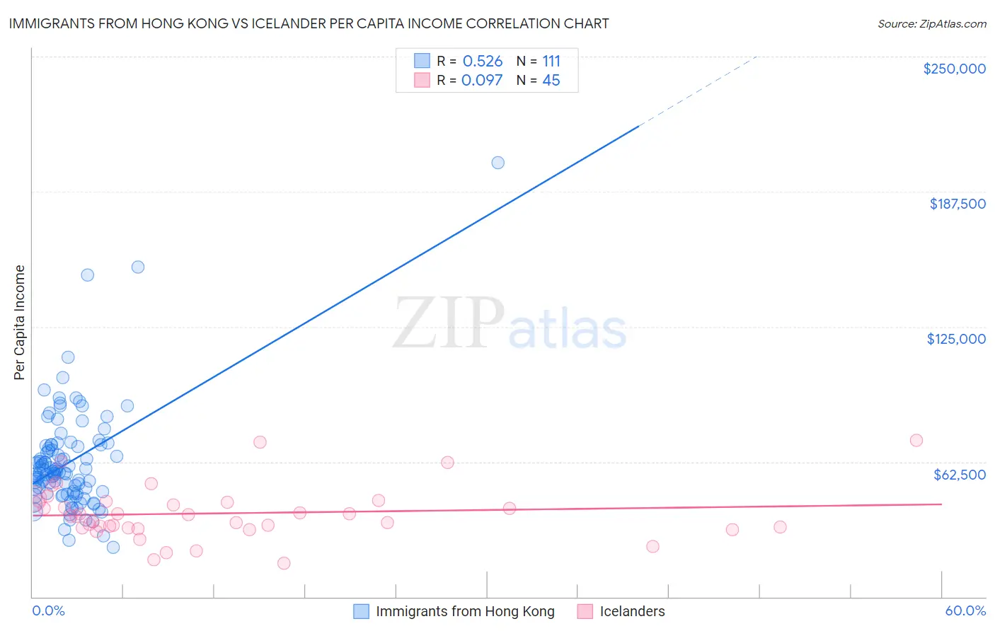 Immigrants from Hong Kong vs Icelander Per Capita Income
