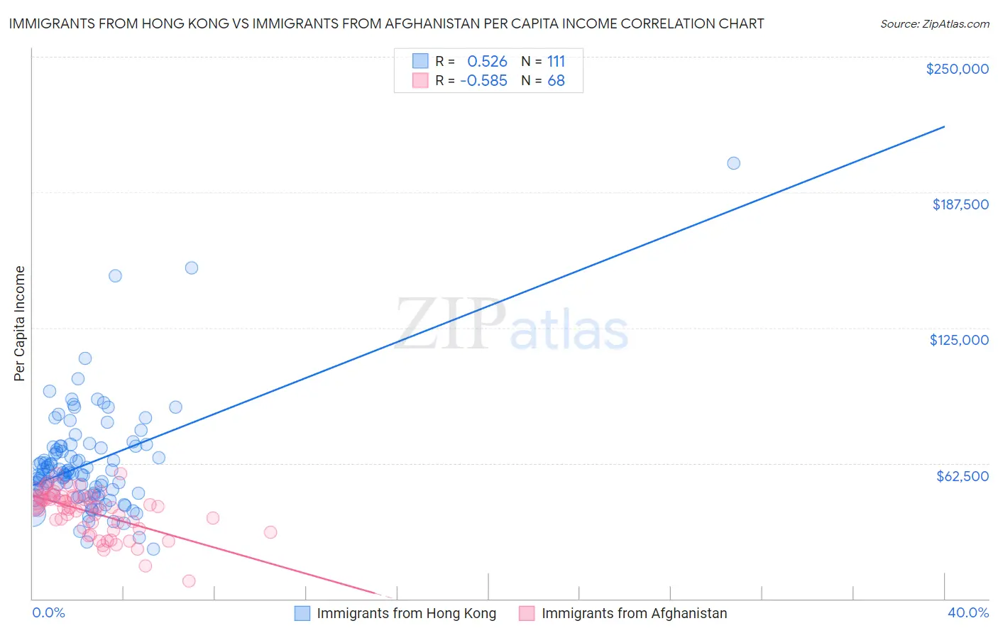 Immigrants from Hong Kong vs Immigrants from Afghanistan Per Capita Income