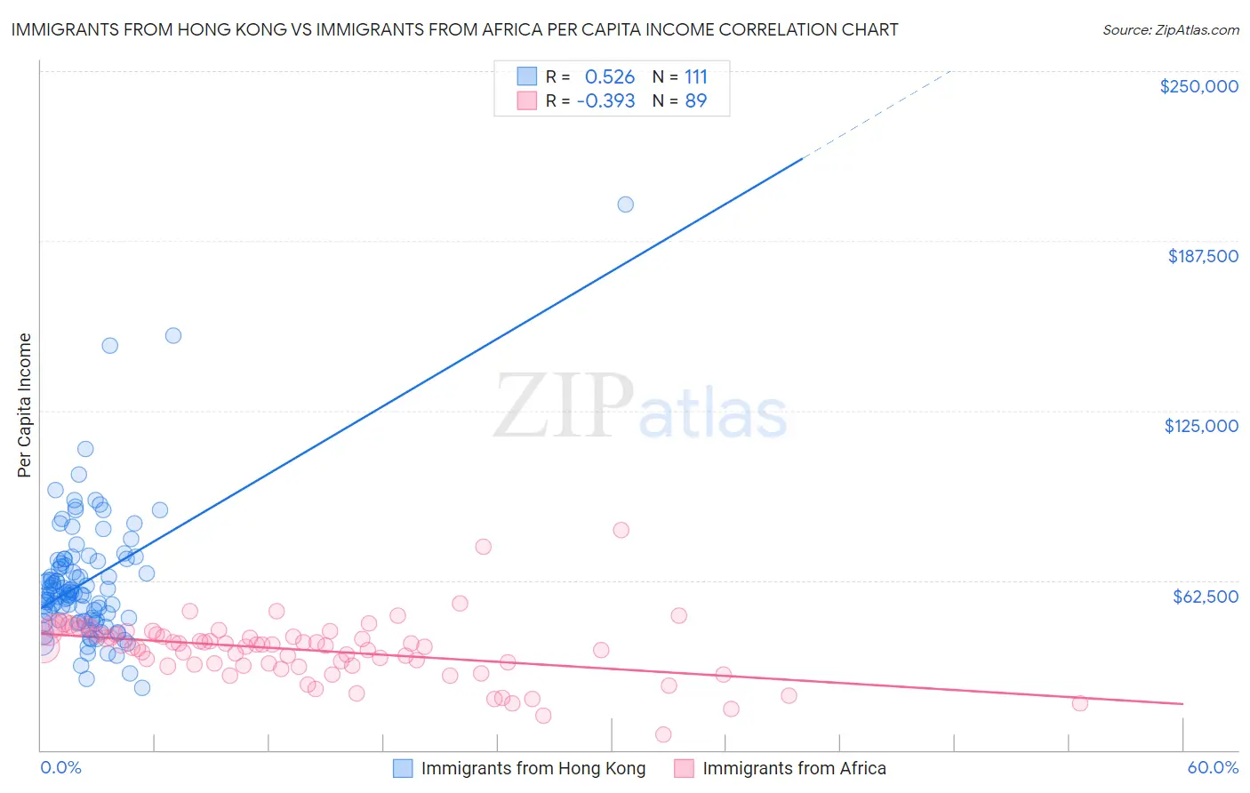 Immigrants from Hong Kong vs Immigrants from Africa Per Capita Income