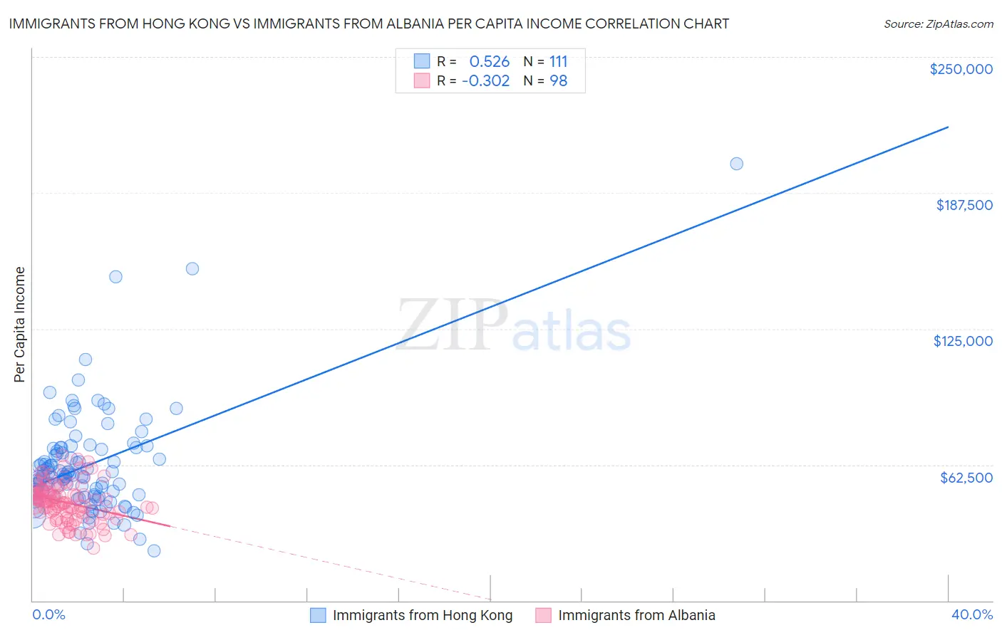 Immigrants from Hong Kong vs Immigrants from Albania Per Capita Income