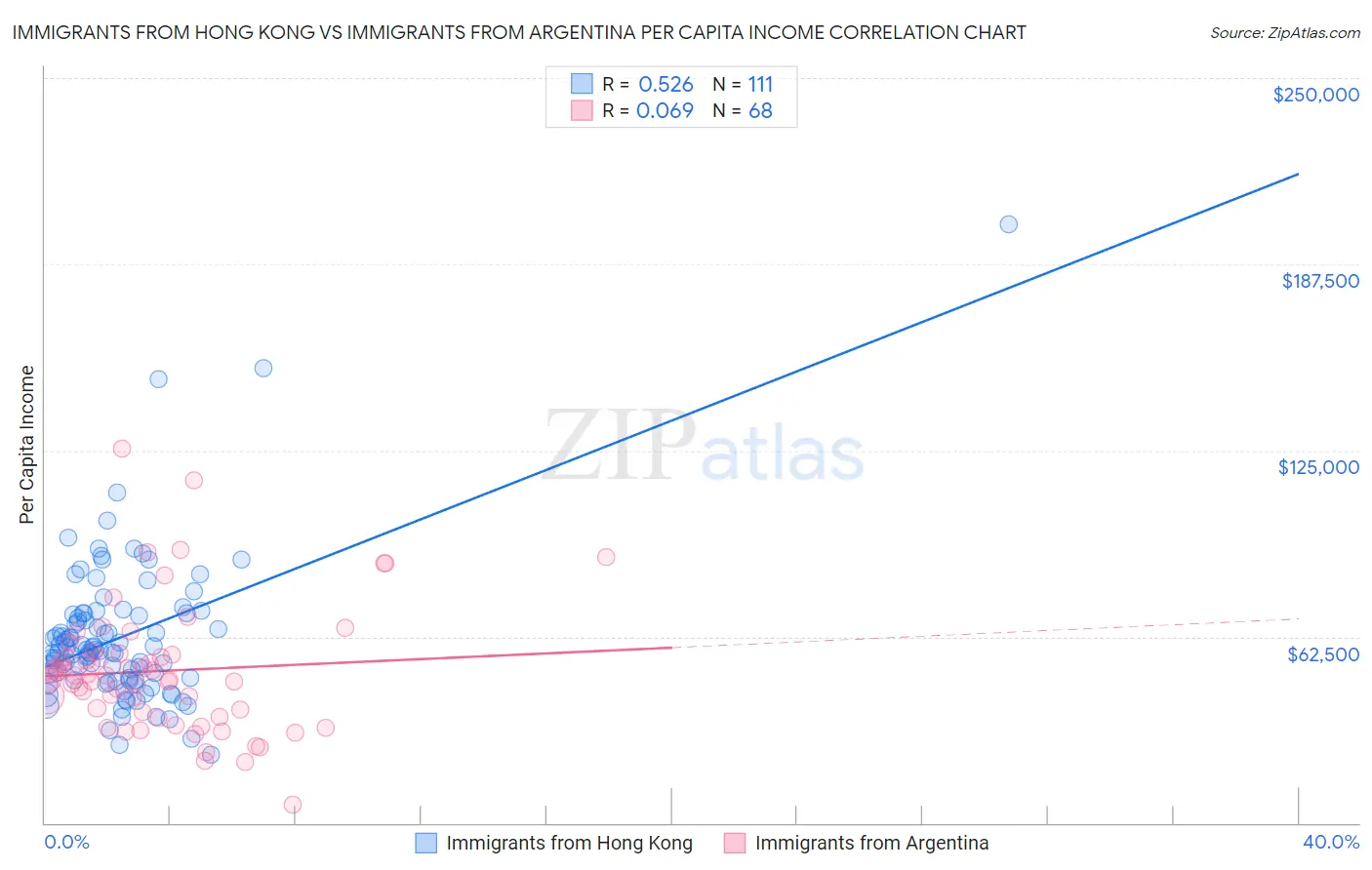 Immigrants from Hong Kong vs Immigrants from Argentina Per Capita Income