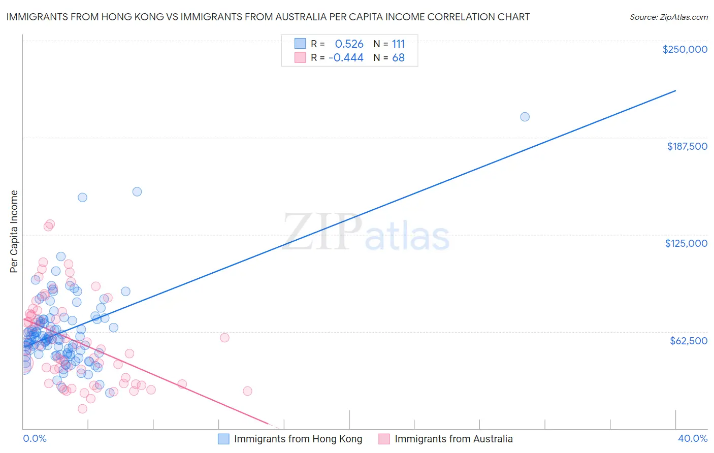 Immigrants from Hong Kong vs Immigrants from Australia Per Capita Income