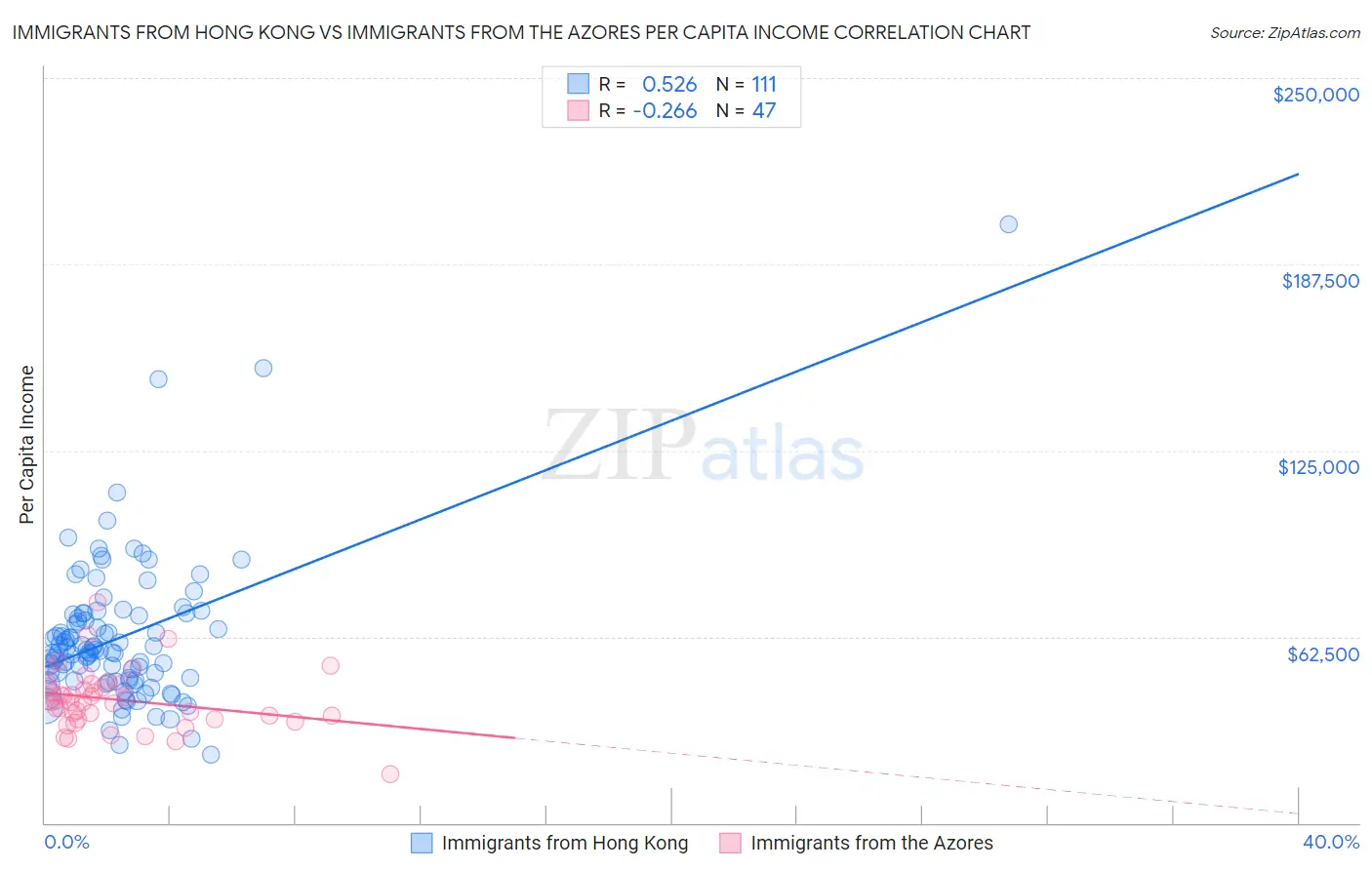 Immigrants from Hong Kong vs Immigrants from the Azores Per Capita Income