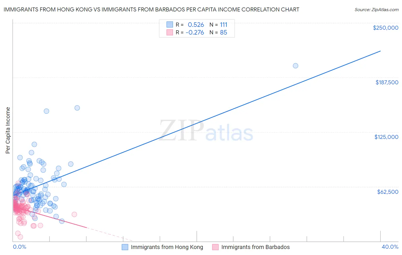 Immigrants from Hong Kong vs Immigrants from Barbados Per Capita Income