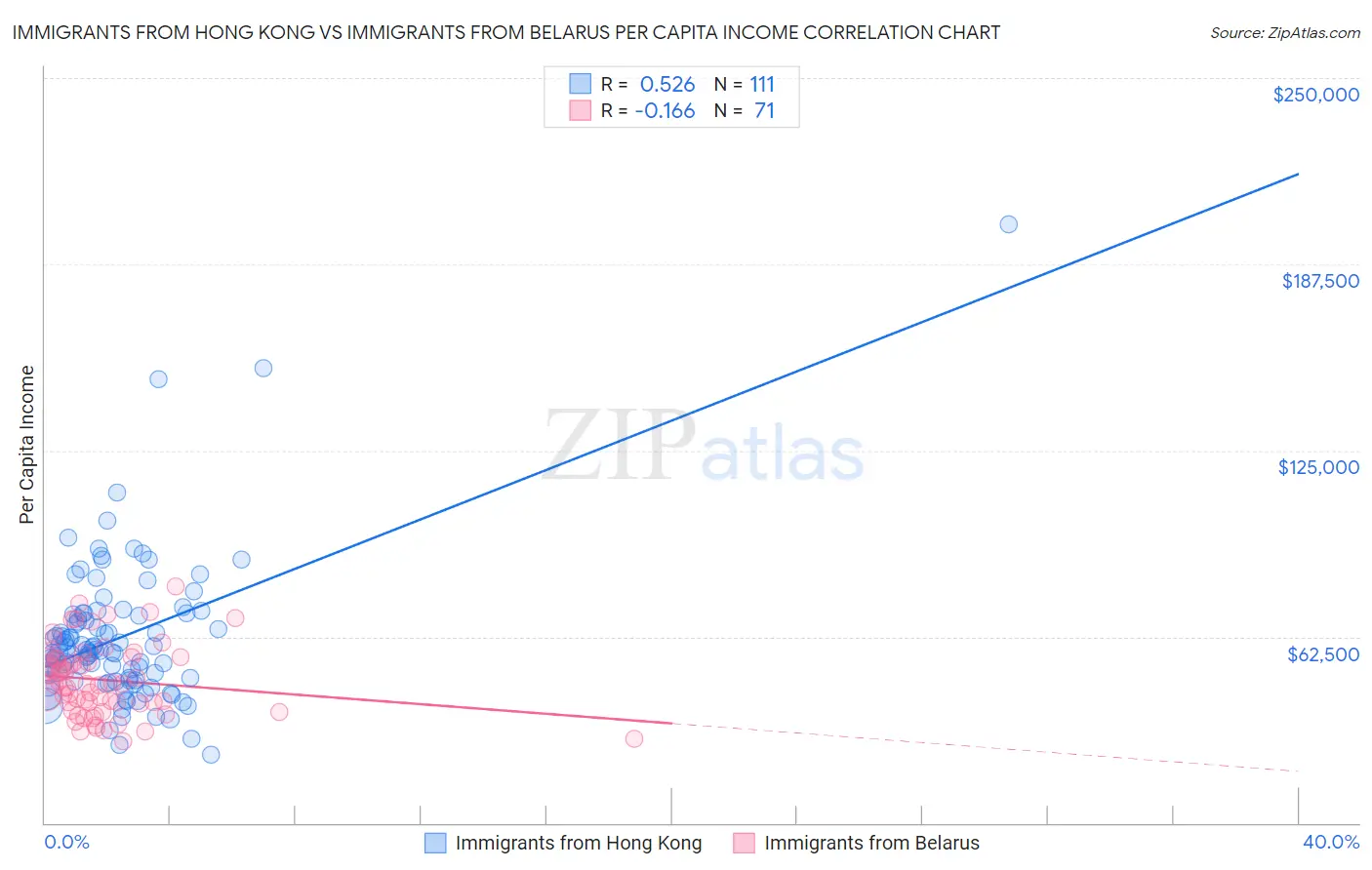 Immigrants from Hong Kong vs Immigrants from Belarus Per Capita Income