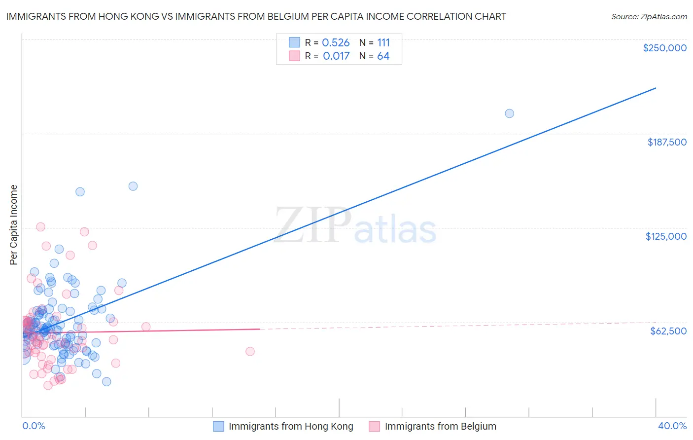 Immigrants from Hong Kong vs Immigrants from Belgium Per Capita Income