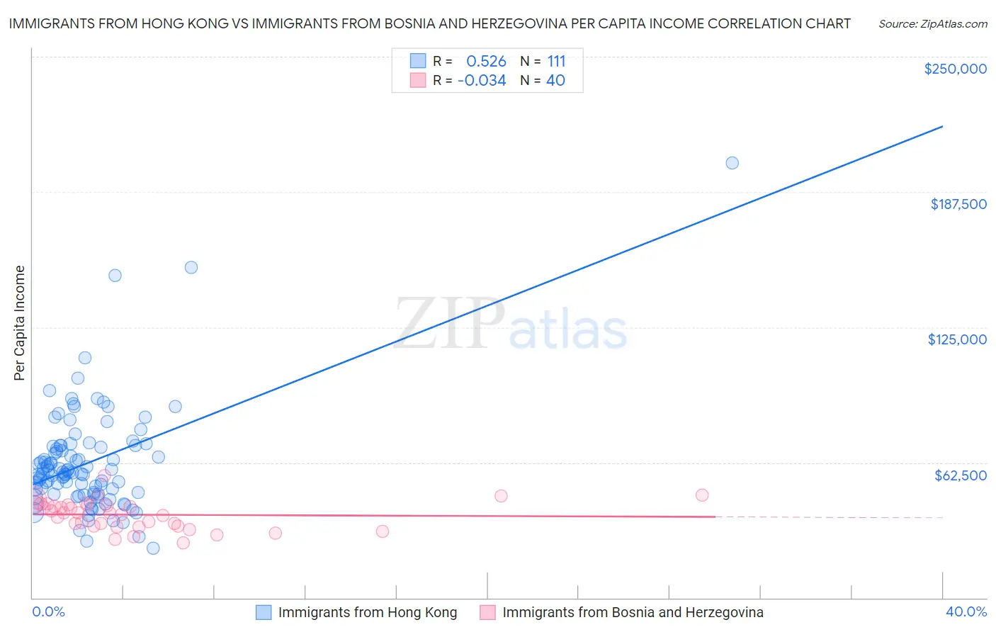 Immigrants from Hong Kong vs Immigrants from Bosnia and Herzegovina Per Capita Income