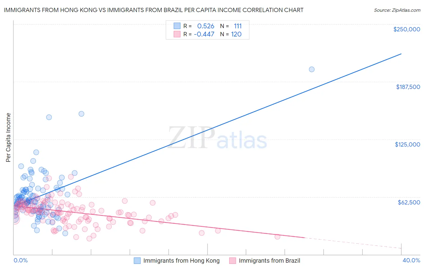 Immigrants from Hong Kong vs Immigrants from Brazil Per Capita Income