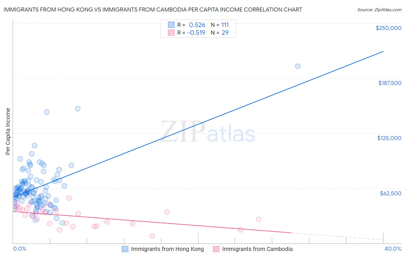 Immigrants from Hong Kong vs Immigrants from Cambodia Per Capita Income