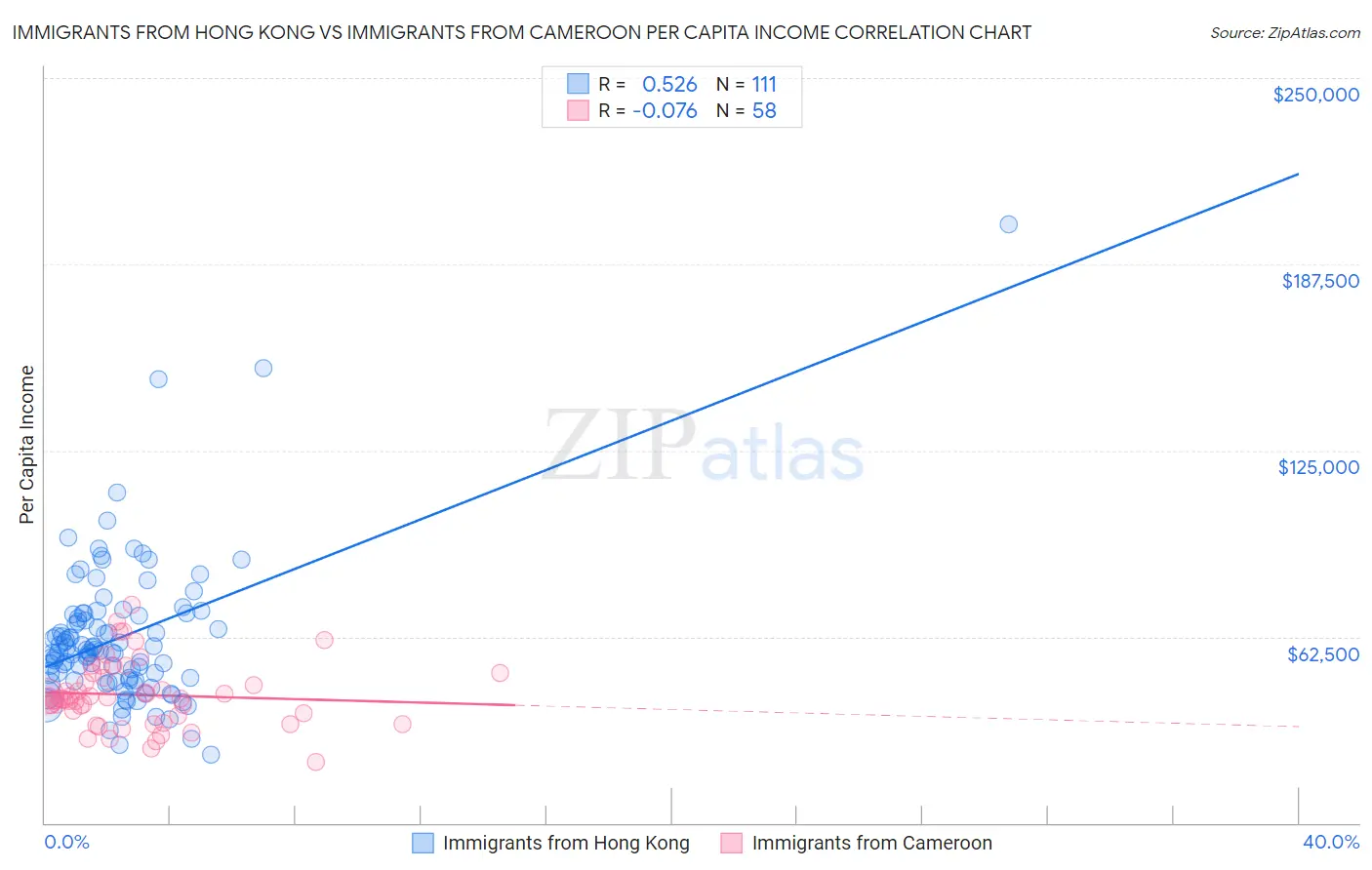 Immigrants from Hong Kong vs Immigrants from Cameroon Per Capita Income