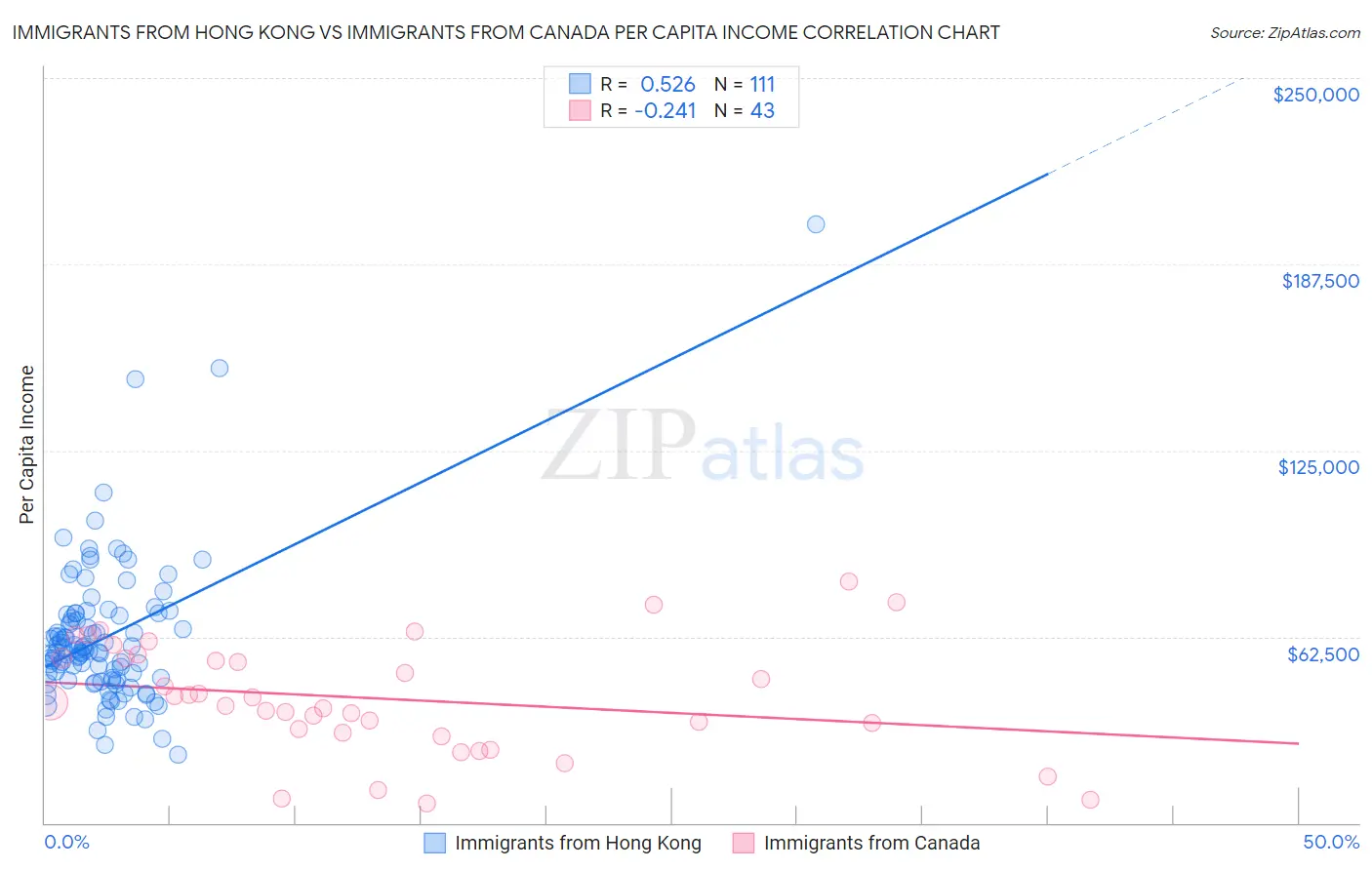 Immigrants from Hong Kong vs Immigrants from Canada Per Capita Income