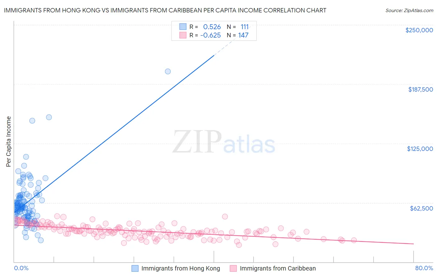 Immigrants from Hong Kong vs Immigrants from Caribbean Per Capita Income
