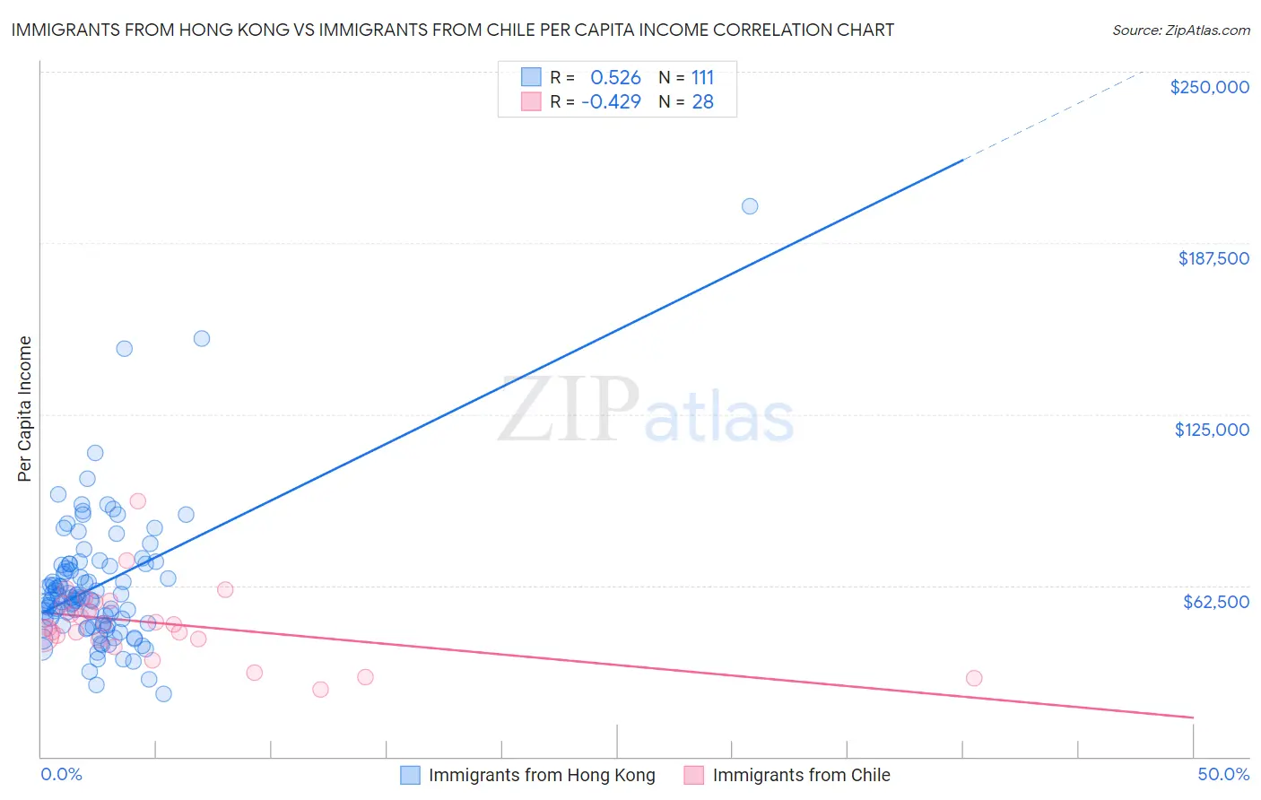 Immigrants from Hong Kong vs Immigrants from Chile Per Capita Income