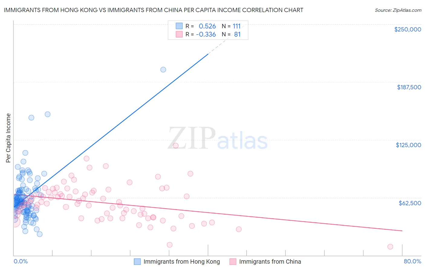 Immigrants from Hong Kong vs Immigrants from China Per Capita Income