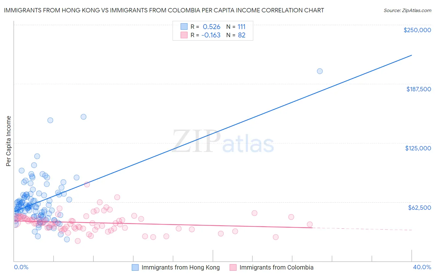 Immigrants from Hong Kong vs Immigrants from Colombia Per Capita Income