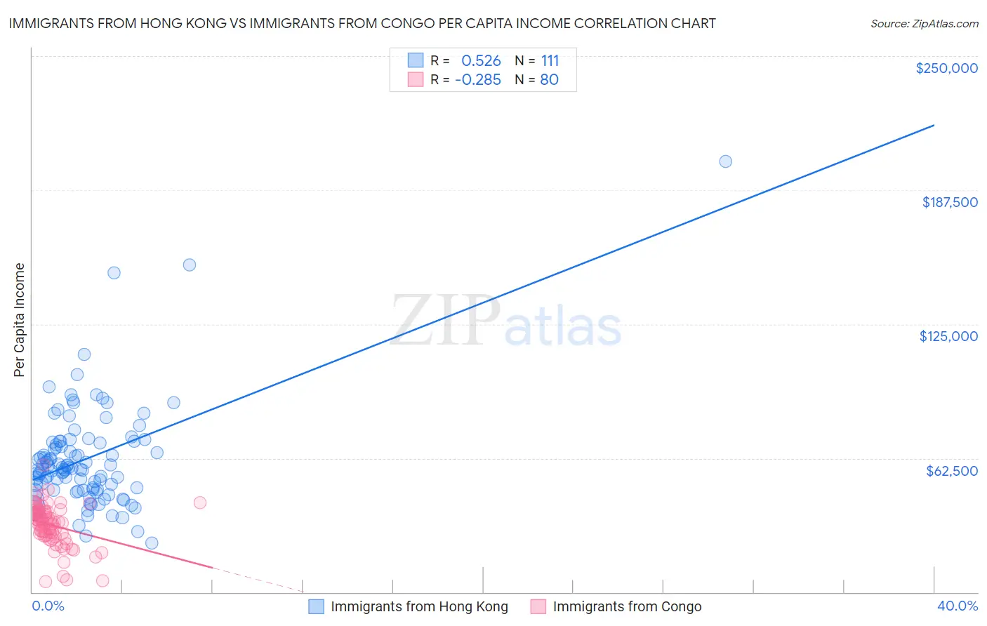 Immigrants from Hong Kong vs Immigrants from Congo Per Capita Income