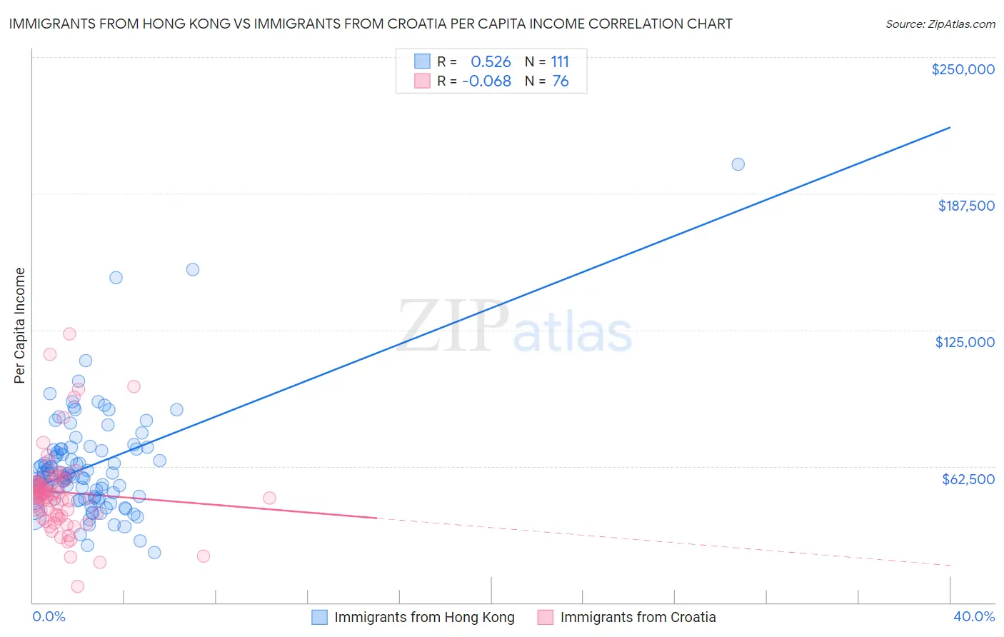 Immigrants from Hong Kong vs Immigrants from Croatia Per Capita Income