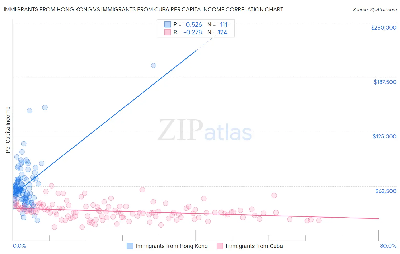 Immigrants from Hong Kong vs Immigrants from Cuba Per Capita Income