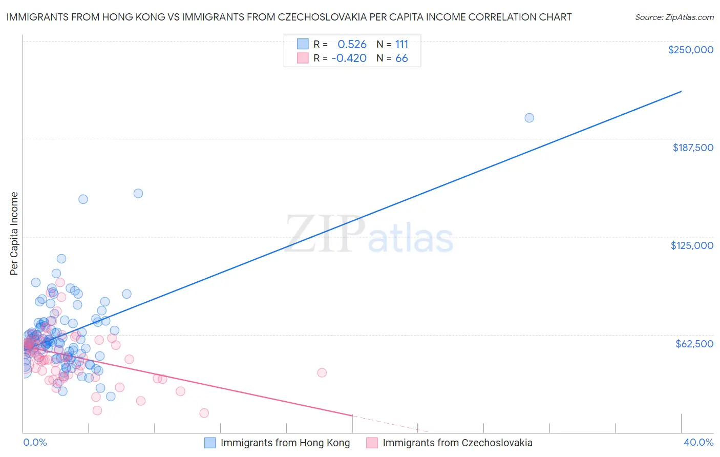 Immigrants from Hong Kong vs Immigrants from Czechoslovakia Per Capita Income