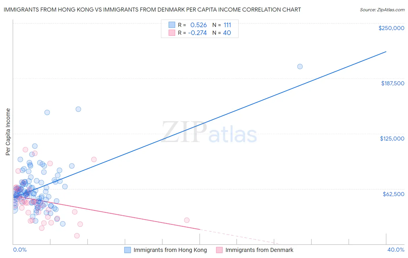 Immigrants from Hong Kong vs Immigrants from Denmark Per Capita Income