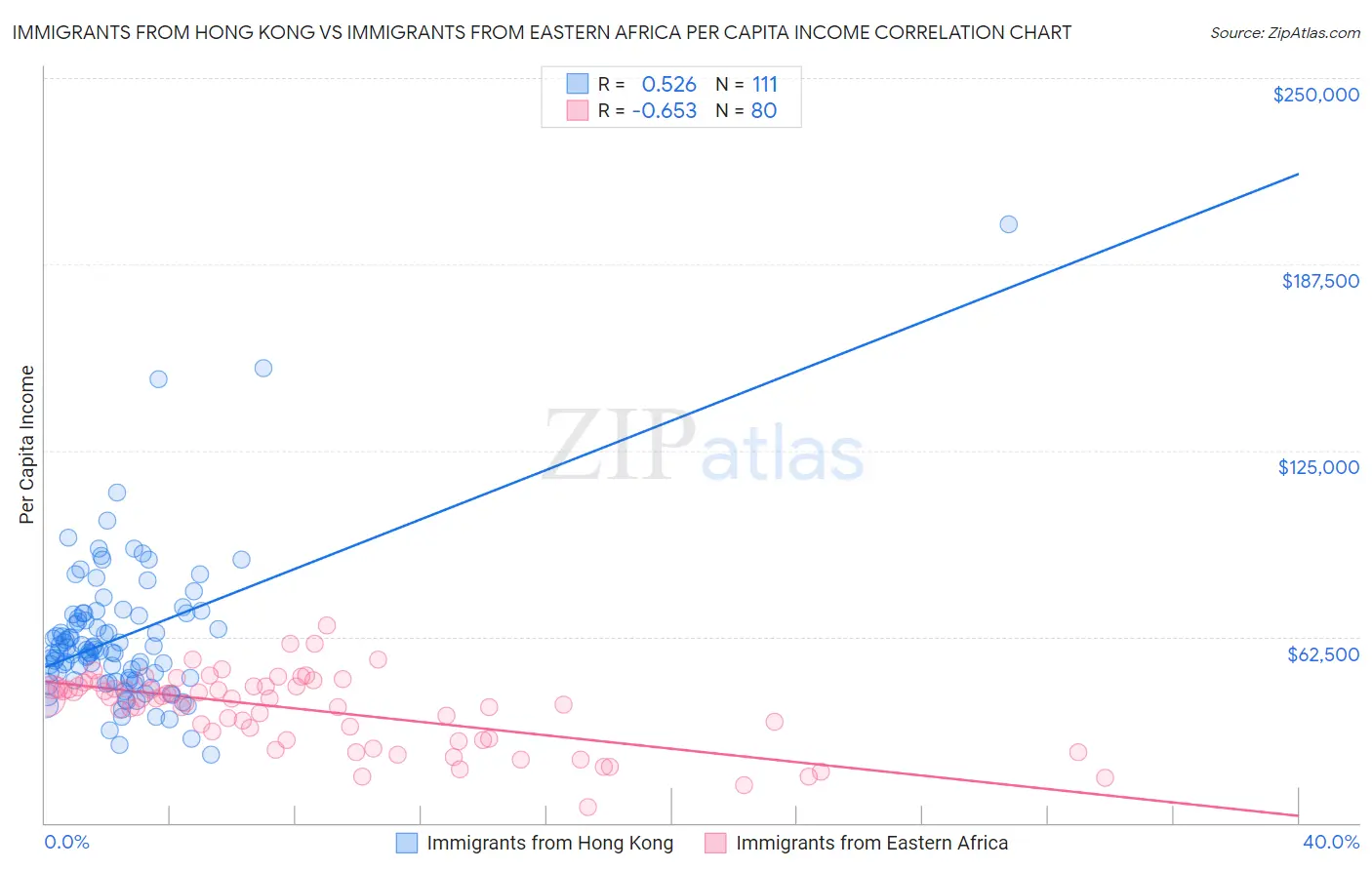 Immigrants from Hong Kong vs Immigrants from Eastern Africa Per Capita Income
