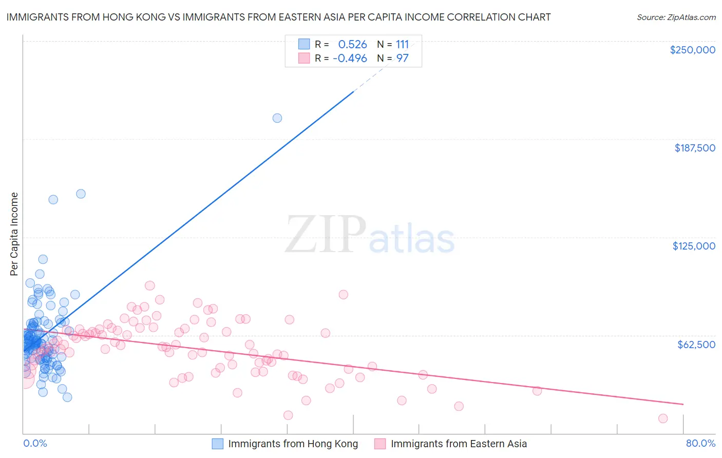 Immigrants from Hong Kong vs Immigrants from Eastern Asia Per Capita Income