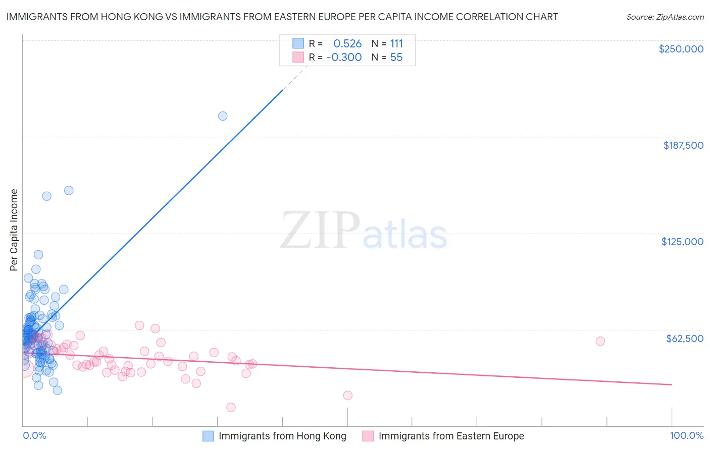 Immigrants from Hong Kong vs Immigrants from Eastern Europe Per Capita Income