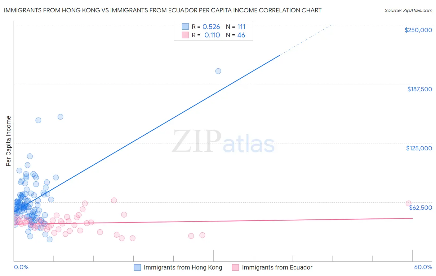 Immigrants from Hong Kong vs Immigrants from Ecuador Per Capita Income