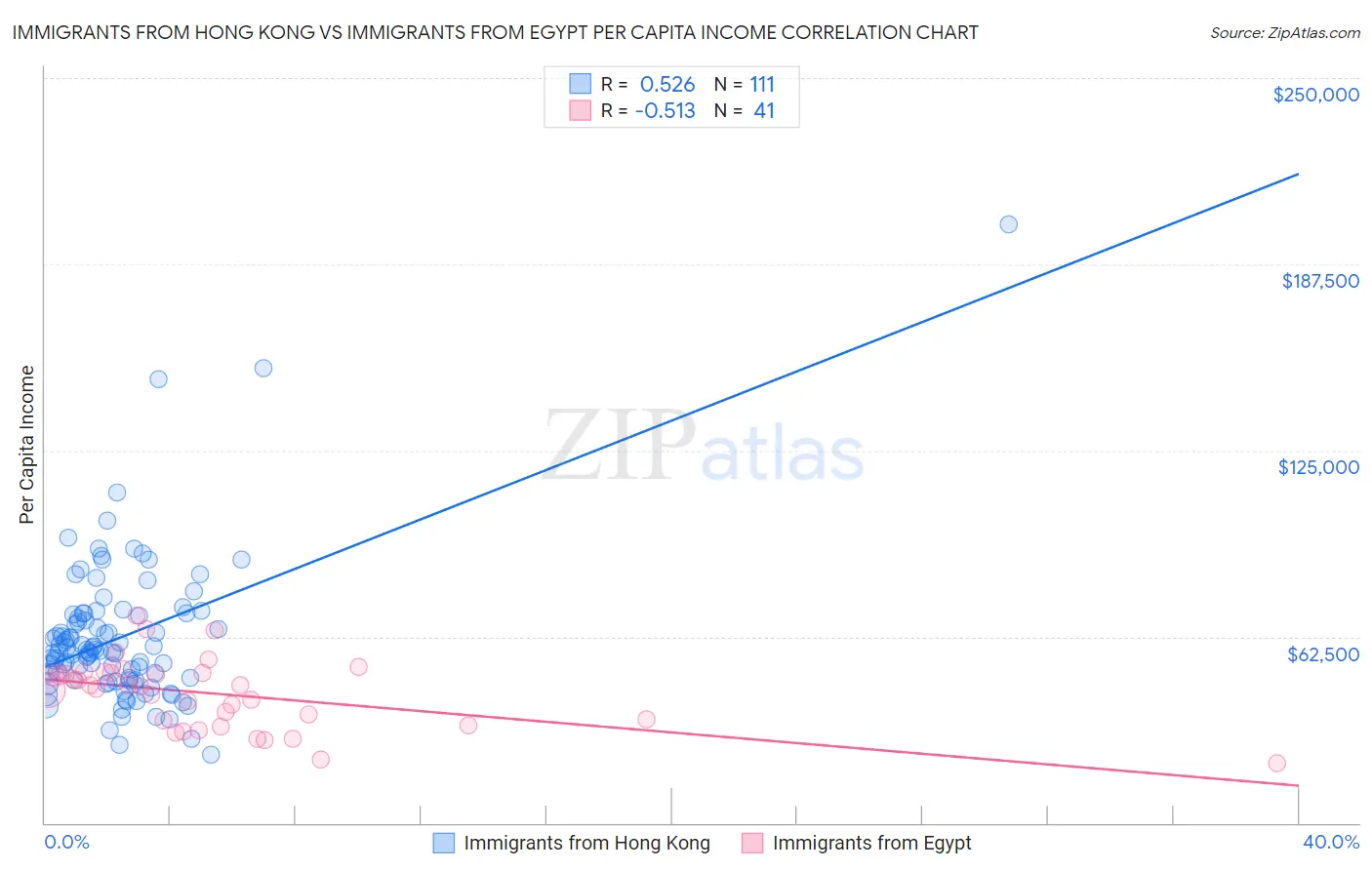 Immigrants from Hong Kong vs Immigrants from Egypt Per Capita Income