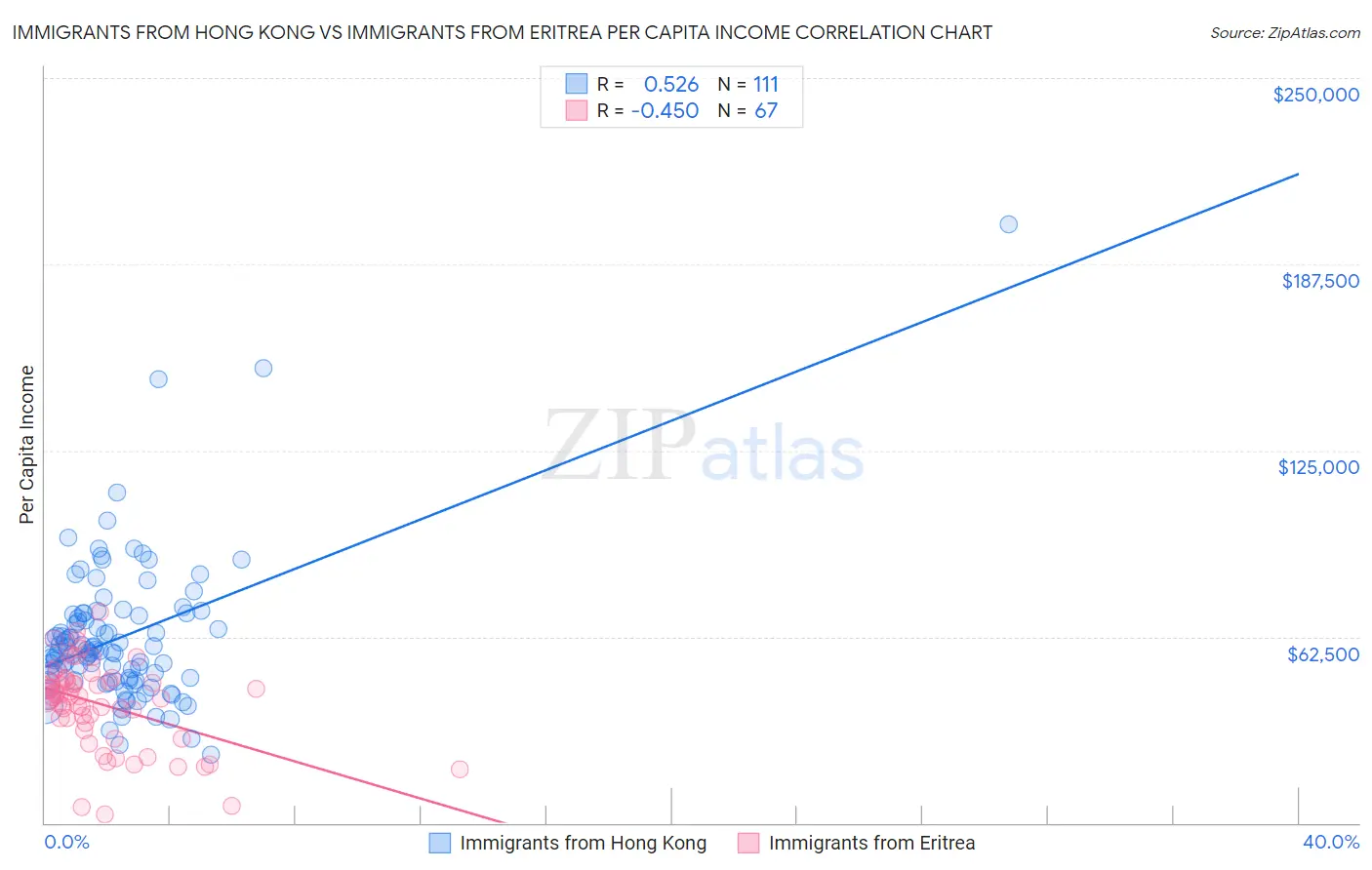 Immigrants from Hong Kong vs Immigrants from Eritrea Per Capita Income
