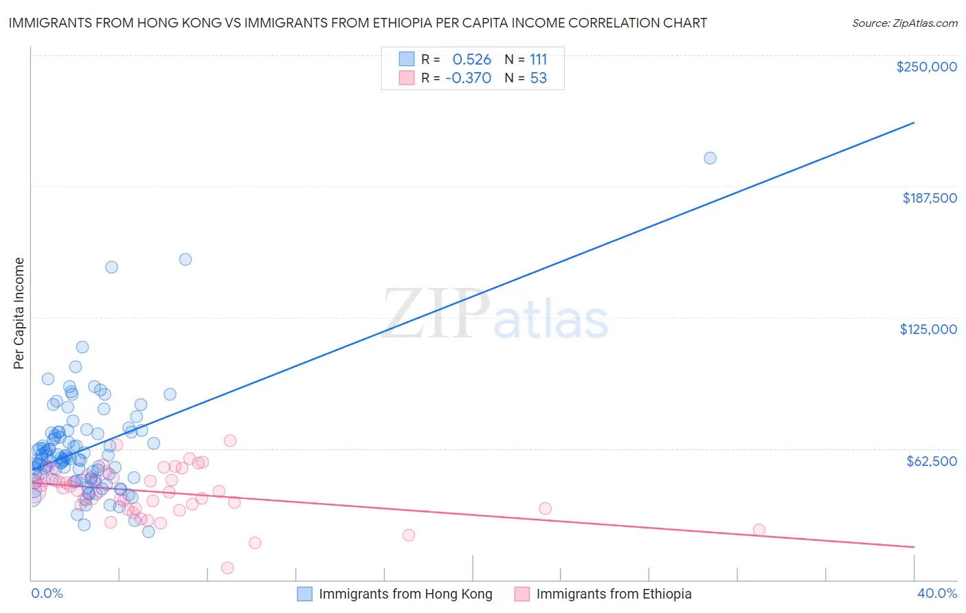 Immigrants from Hong Kong vs Immigrants from Ethiopia Per Capita Income