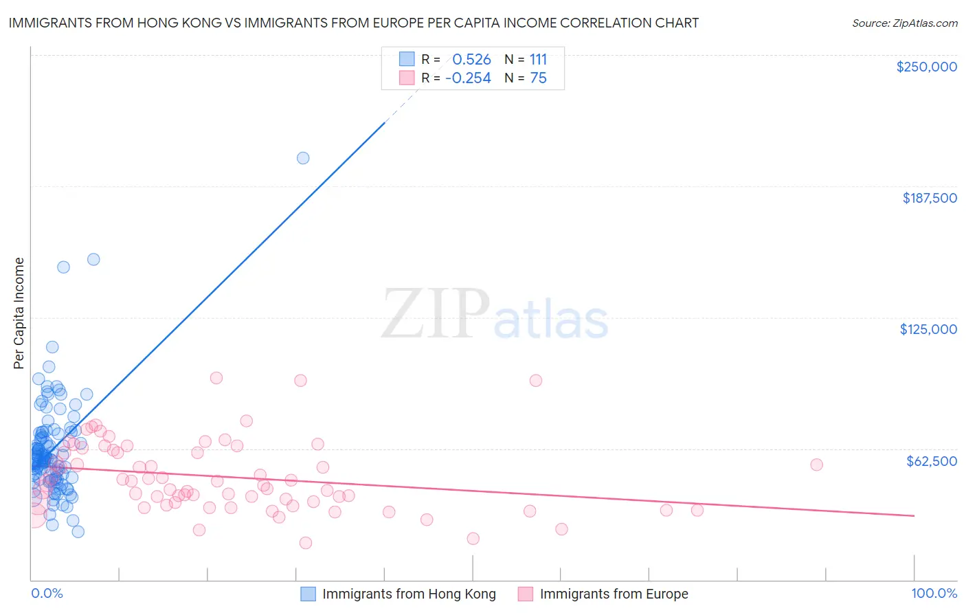 Immigrants from Hong Kong vs Immigrants from Europe Per Capita Income