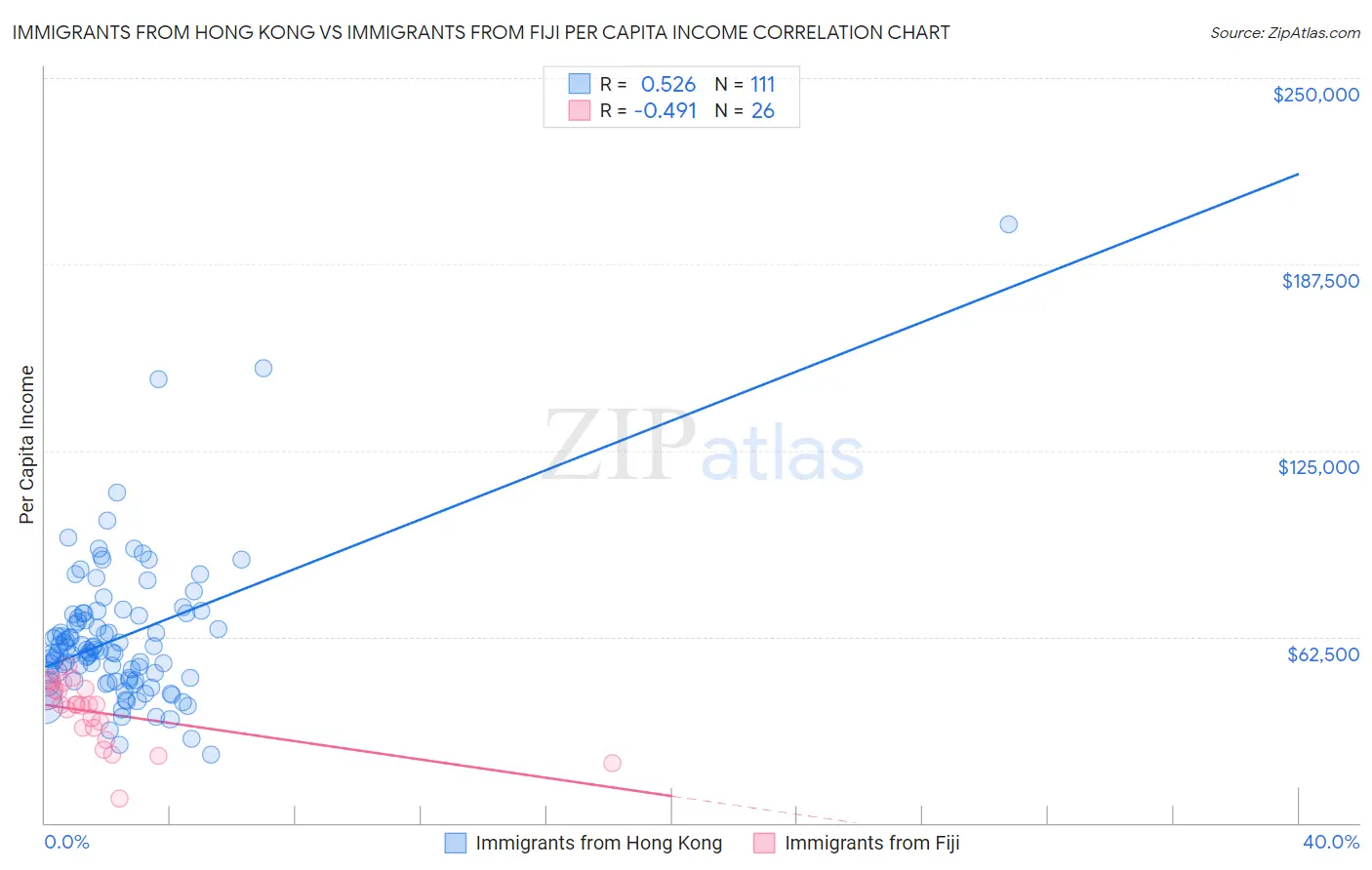 Immigrants from Hong Kong vs Immigrants from Fiji Per Capita Income