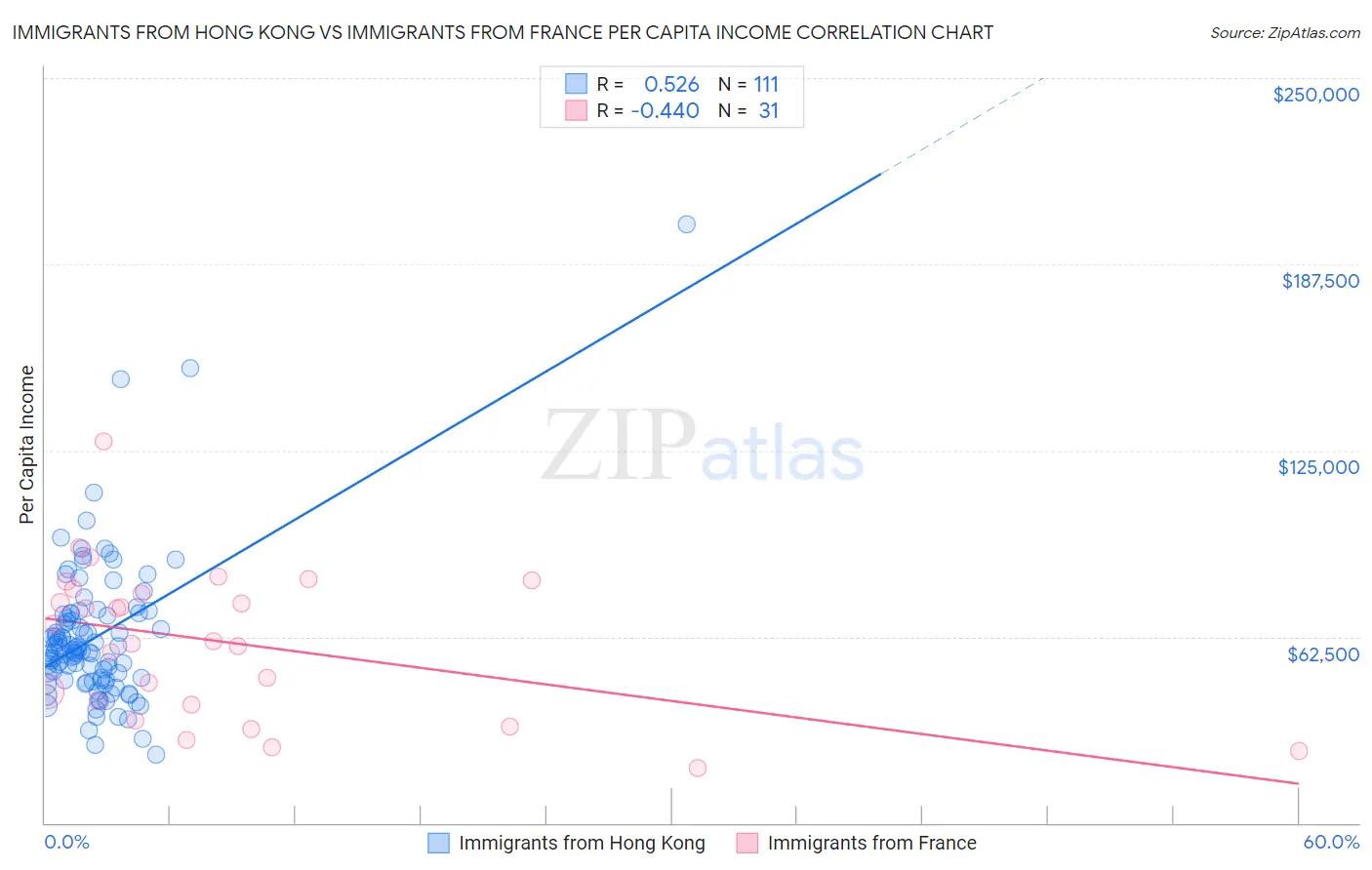 Immigrants from Hong Kong vs Immigrants from France Per Capita Income