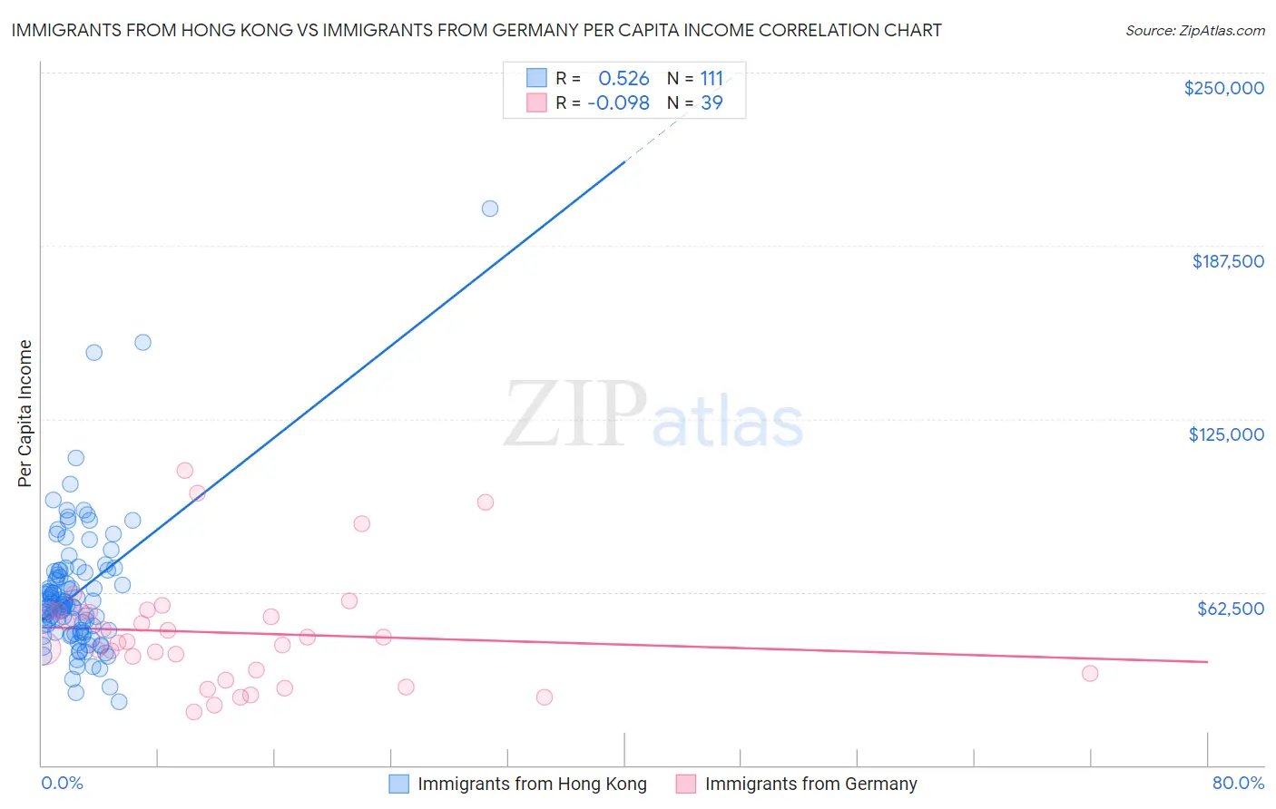 Immigrants from Hong Kong vs Immigrants from Germany Per Capita Income