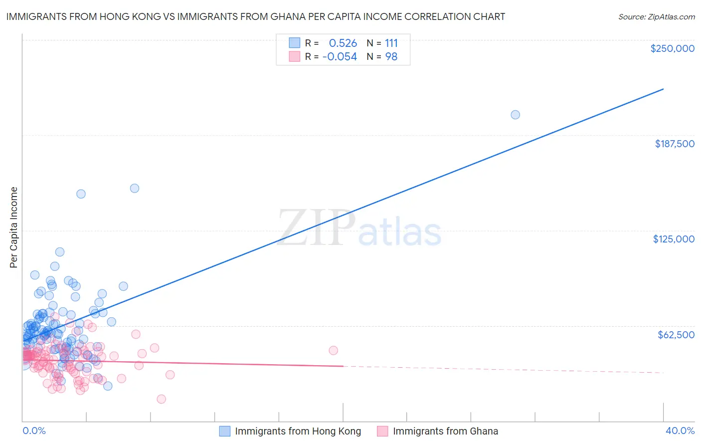 Immigrants from Hong Kong vs Immigrants from Ghana Per Capita Income