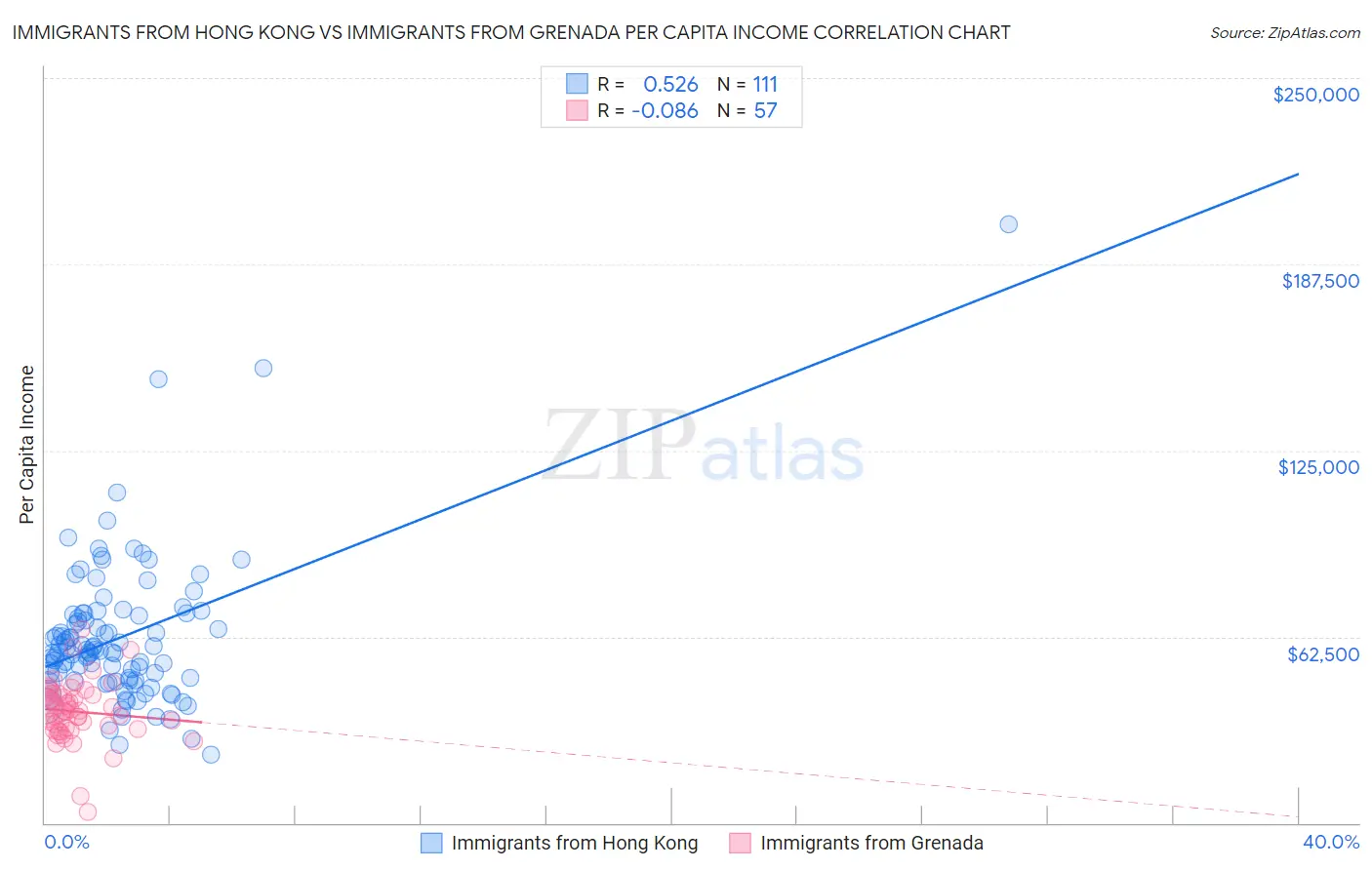 Immigrants from Hong Kong vs Immigrants from Grenada Per Capita Income