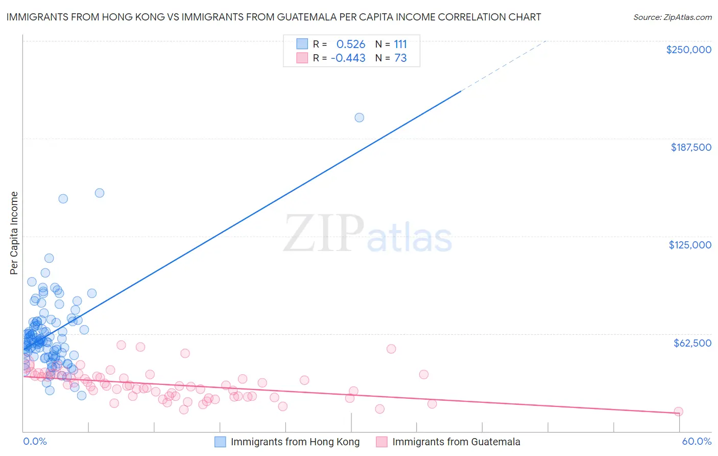 Immigrants from Hong Kong vs Immigrants from Guatemala Per Capita Income