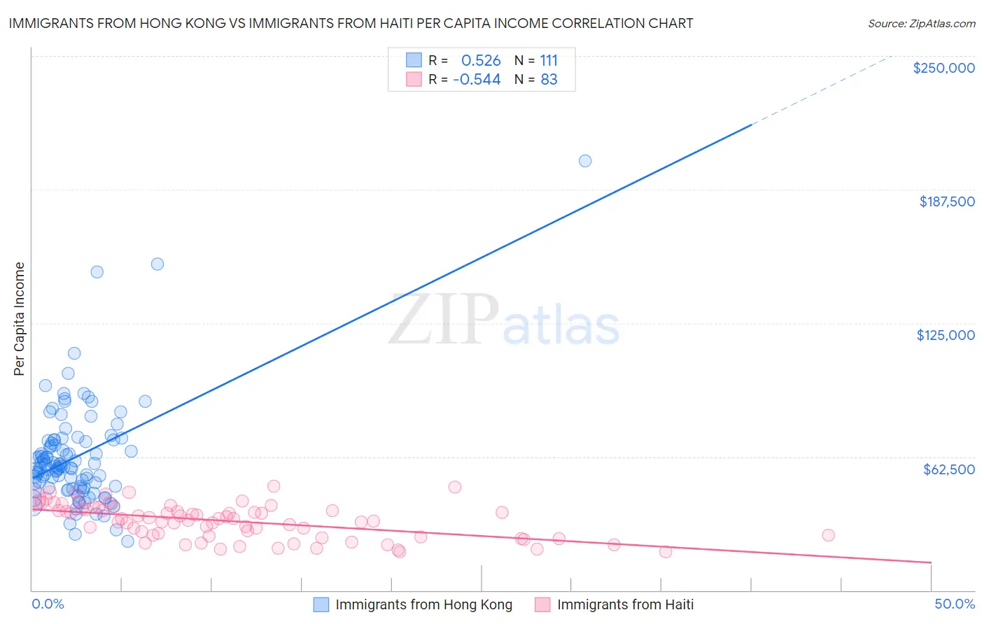 Immigrants from Hong Kong vs Immigrants from Haiti Per Capita Income