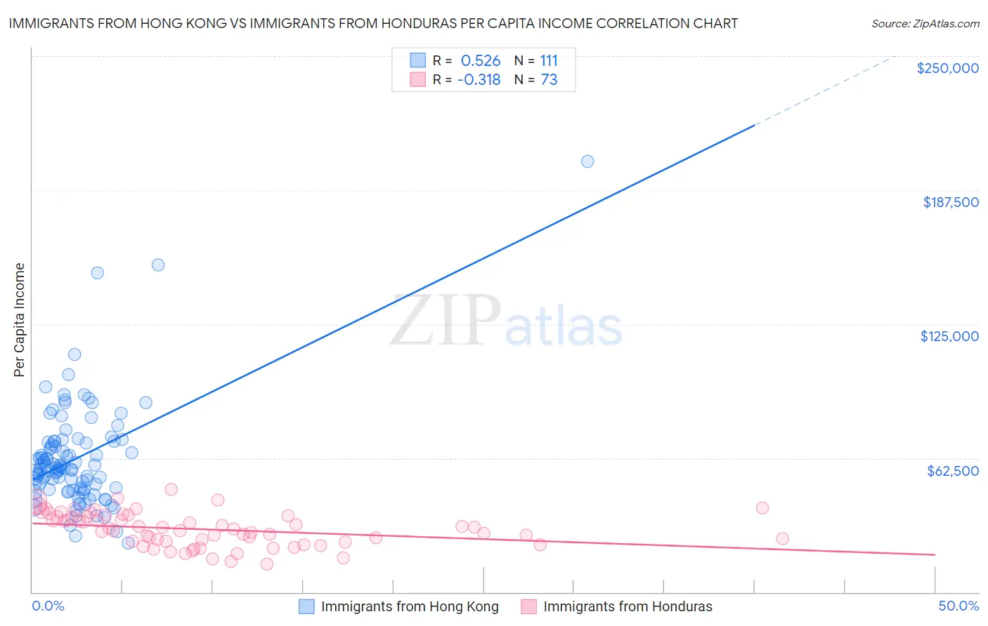Immigrants from Hong Kong vs Immigrants from Honduras Per Capita Income