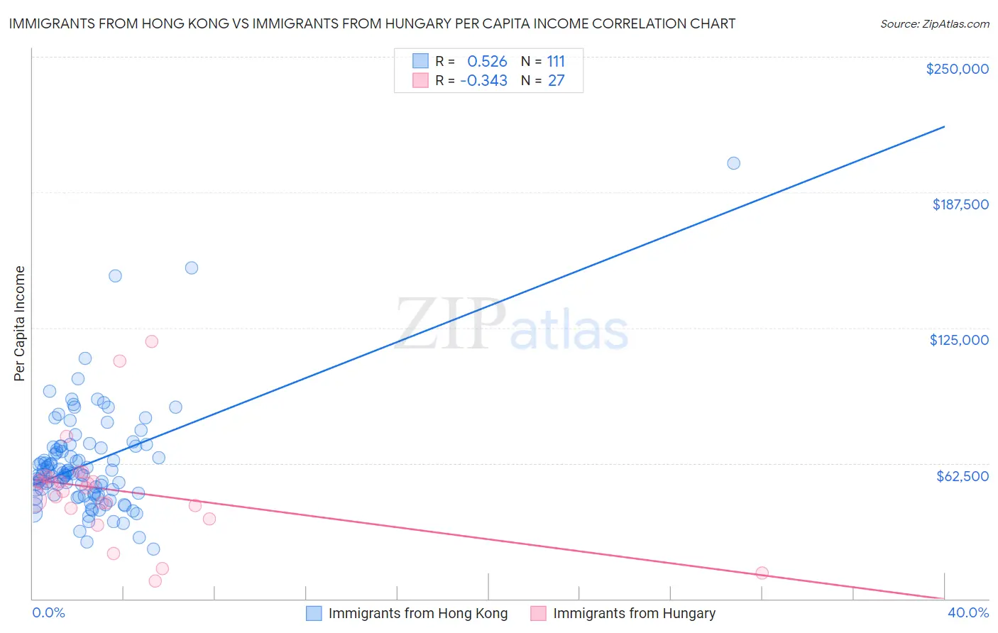 Immigrants from Hong Kong vs Immigrants from Hungary Per Capita Income