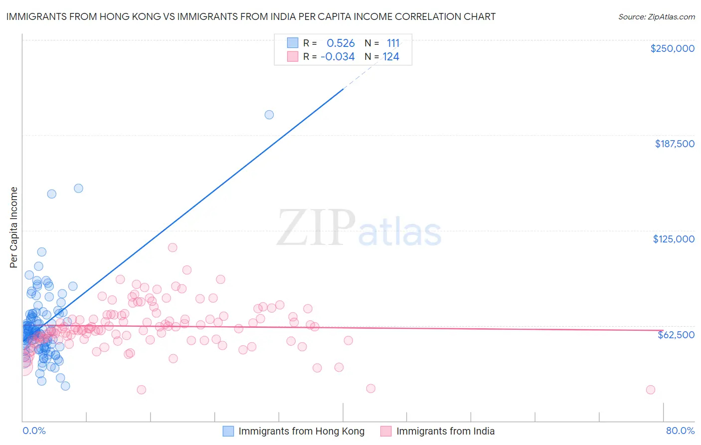 Immigrants from Hong Kong vs Immigrants from India Per Capita Income