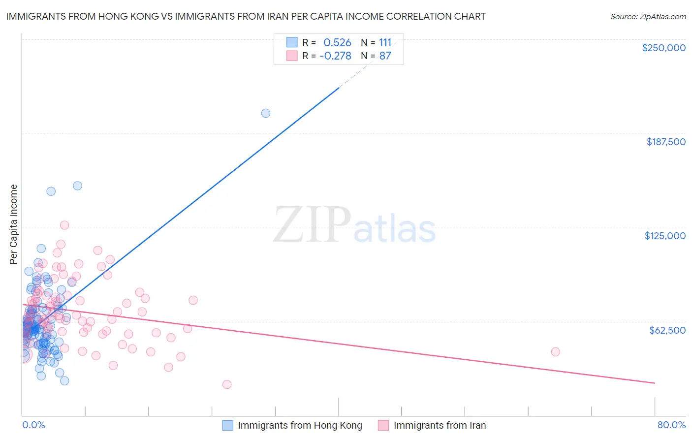 Immigrants from Hong Kong vs Immigrants from Iran Per Capita Income