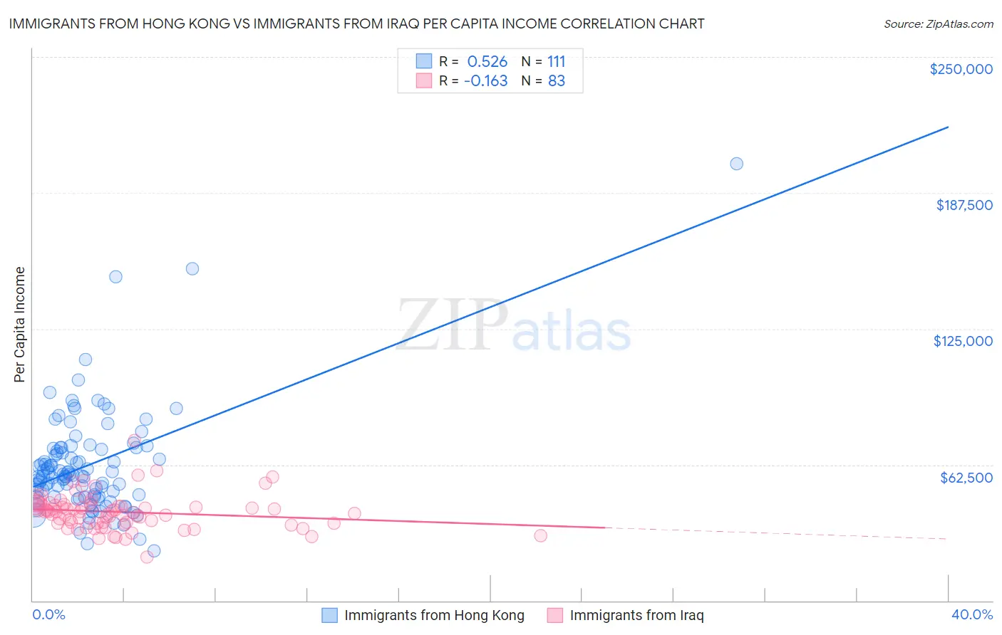 Immigrants from Hong Kong vs Immigrants from Iraq Per Capita Income