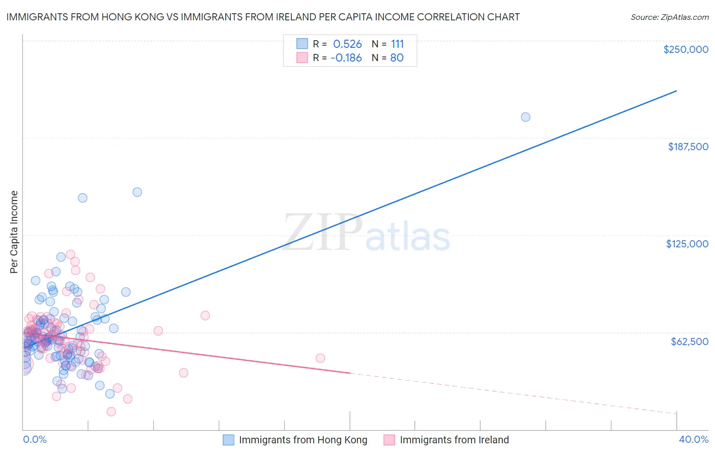 Immigrants from Hong Kong vs Immigrants from Ireland Per Capita Income