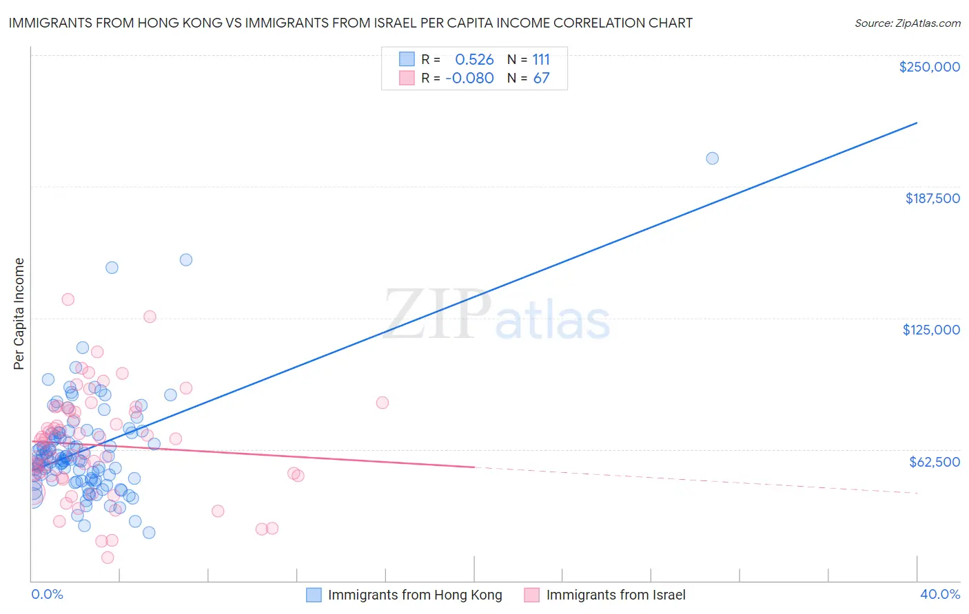 Immigrants from Hong Kong vs Immigrants from Israel Per Capita Income