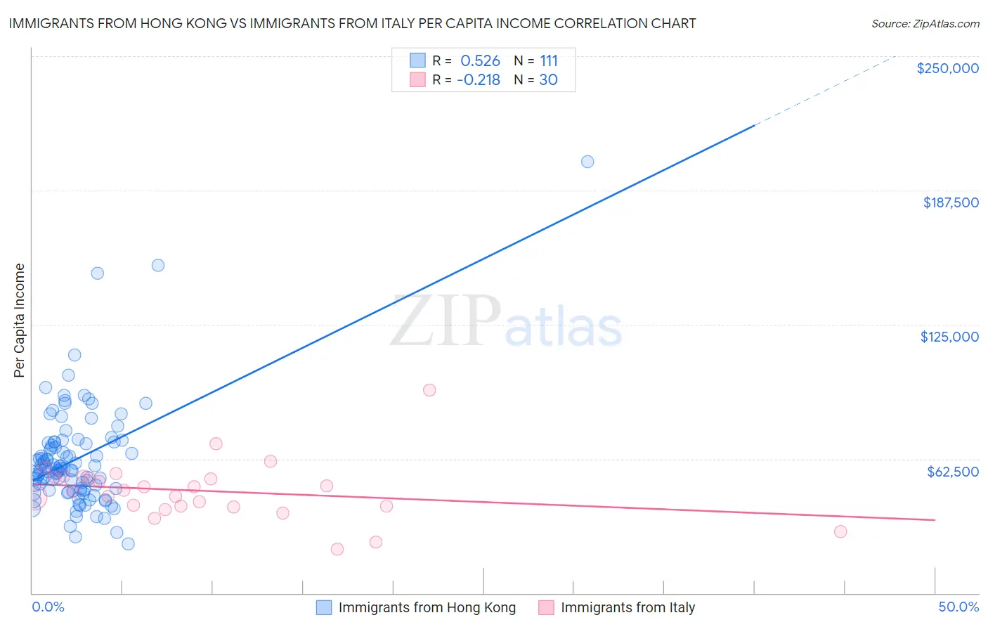 Immigrants from Hong Kong vs Immigrants from Italy Per Capita Income