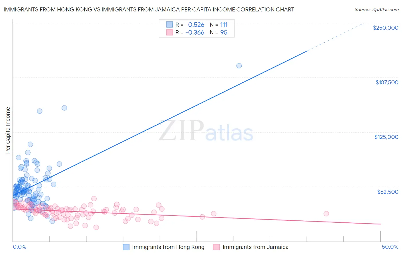 Immigrants from Hong Kong vs Immigrants from Jamaica Per Capita Income